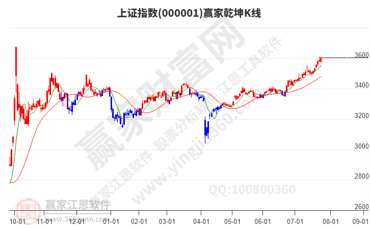 沪指赢家乾坤K线工具 沪指赢家乾坤K线工具