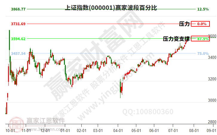 沪指赢家波段百分比工具 沪指赢家波段百分比工具