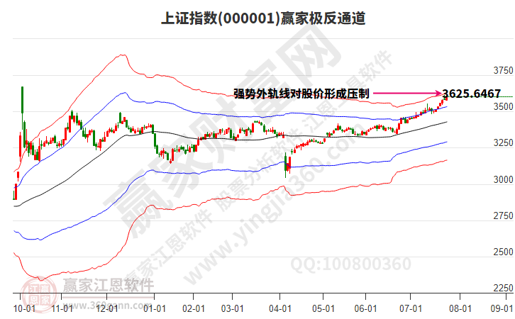 沪指赢家极反通道工具 沪指赢家极反通道工具