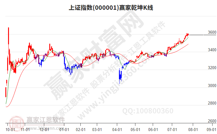 沪指赢家乾坤K线工具