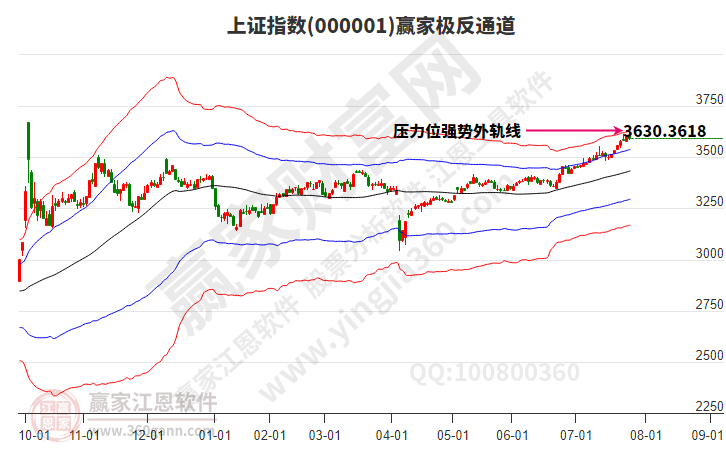 沪指赢家极反通道工具