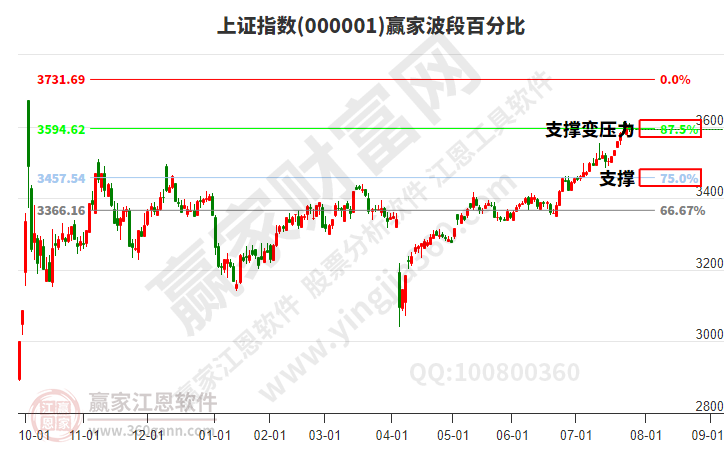 沪指赢家波段百分比工具