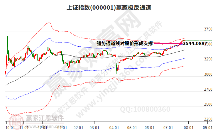 沪指赢家极反通道工具