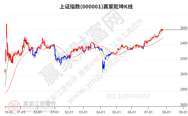 沪指赢家乾坤K线工具