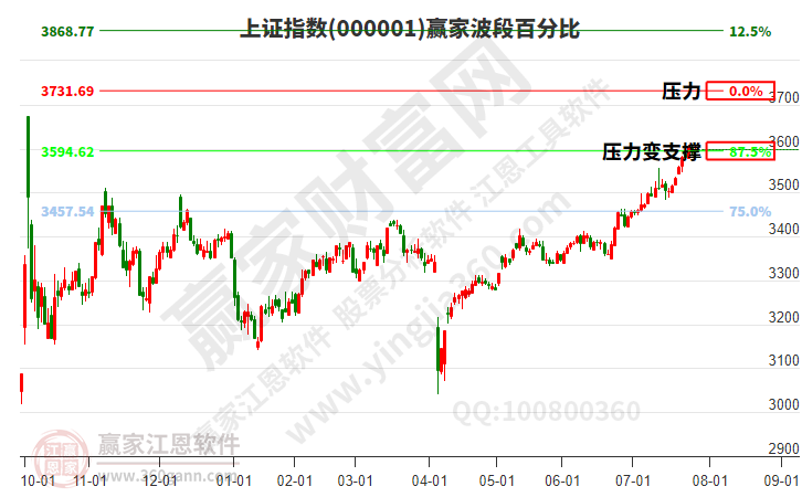 沪指赢家波段百分比工具