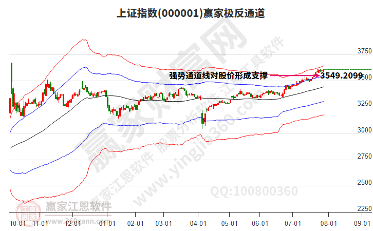 沪指赢家极反通道工具
