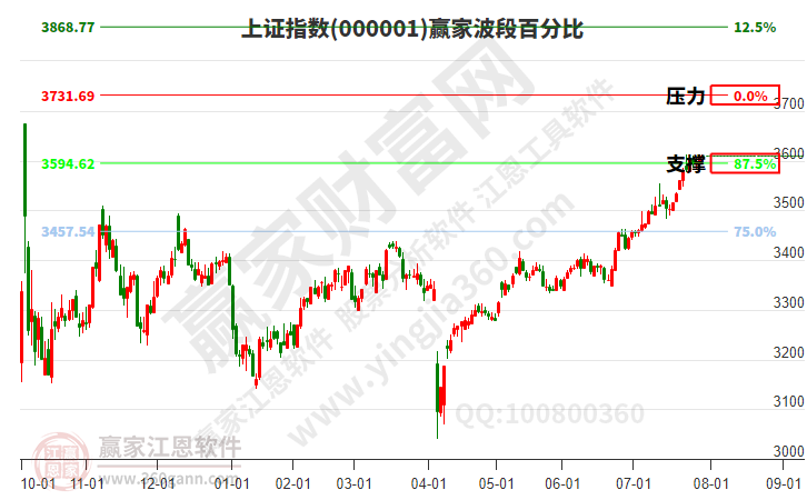 沪指赢家波段百分比工具