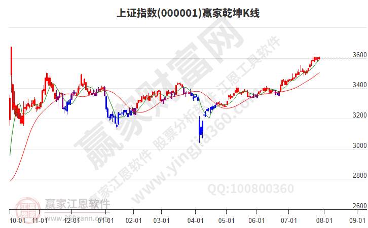 沪指赢家乾坤K线工具