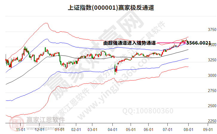 沪指赢家极反通道工具 沪指赢家极反通道工具