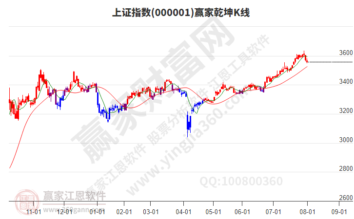 沪指赢家乾坤K线工具 沪指赢家乾坤K线工具