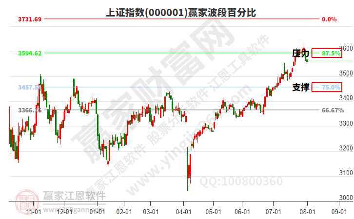 沪指赢家波段百分比工具 沪指赢家波段百分比工具