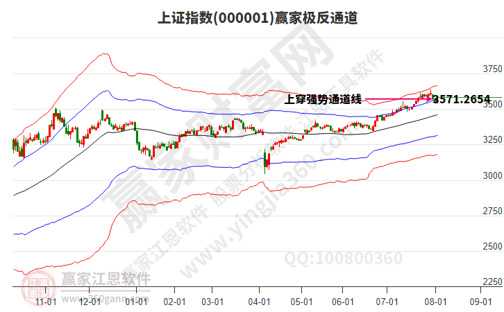沪指赢家极反通道工具