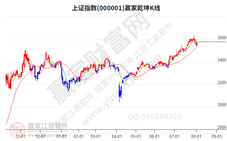 沪指赢家乾坤K线工具