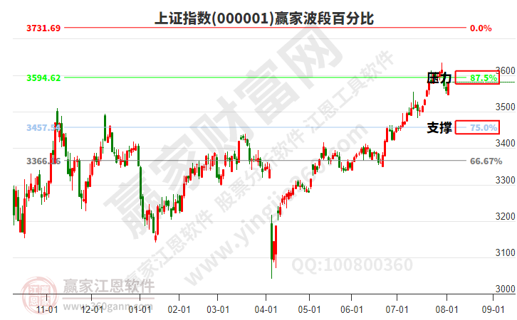 沪指赢家波段百分比工具