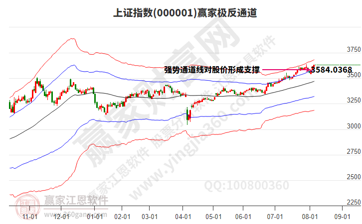 沪指赢家极反通道工具 沪指赢家极反通道工具
