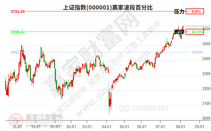 沪指赢家波段百分比工具 沪指赢家波段百分比工具