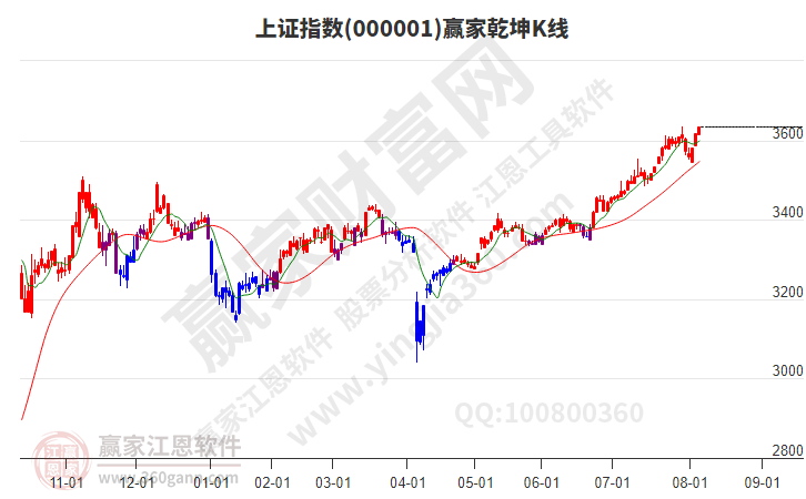 沪指赢家乾坤K线工具 沪指赢家乾坤K线工具