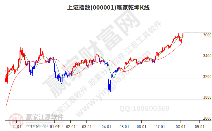 沪指赢家乾坤K线工具 沪指赢家乾坤K线工具