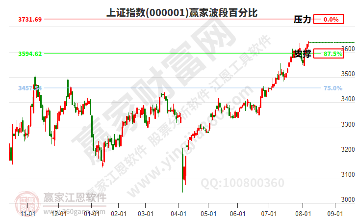 沪指赢家波段百分比工具 沪指赢家波段百分比工具