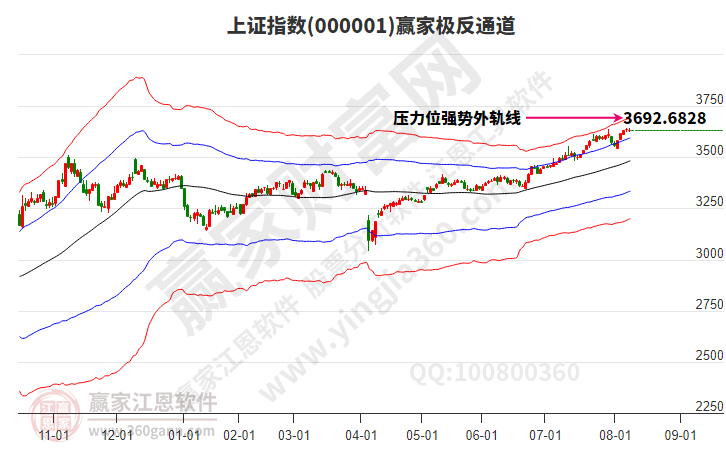 沪指赢家极反通道工具