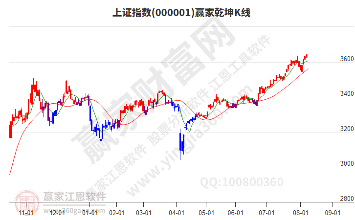 沪指赢家乾坤K线工具