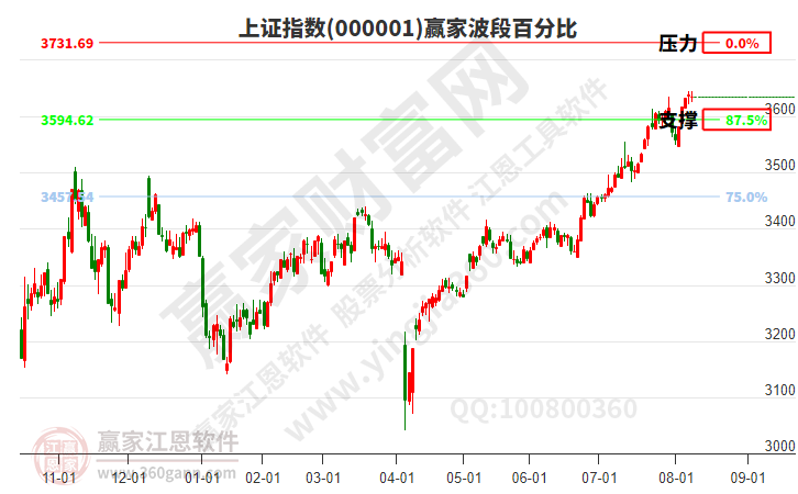 沪指赢家波段百分比工具