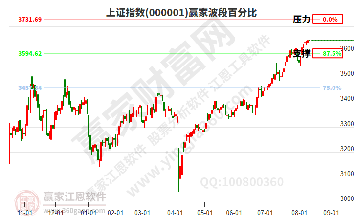 沪指赢家波段百分比工具