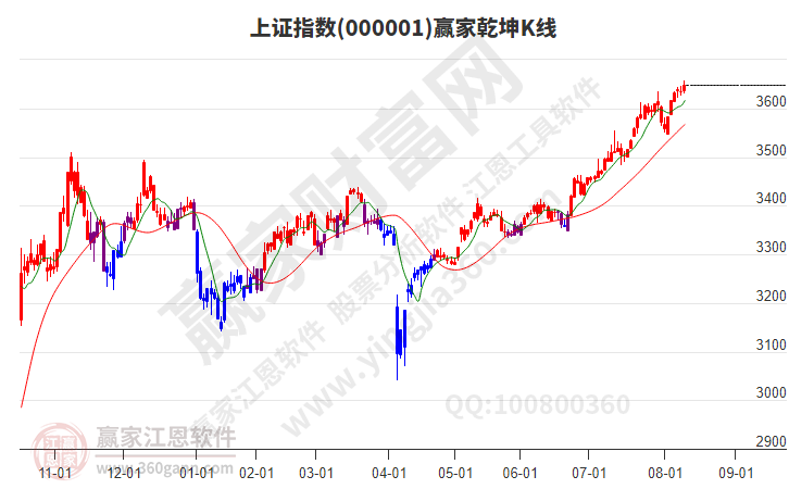 沪指赢家乾坤K线工具