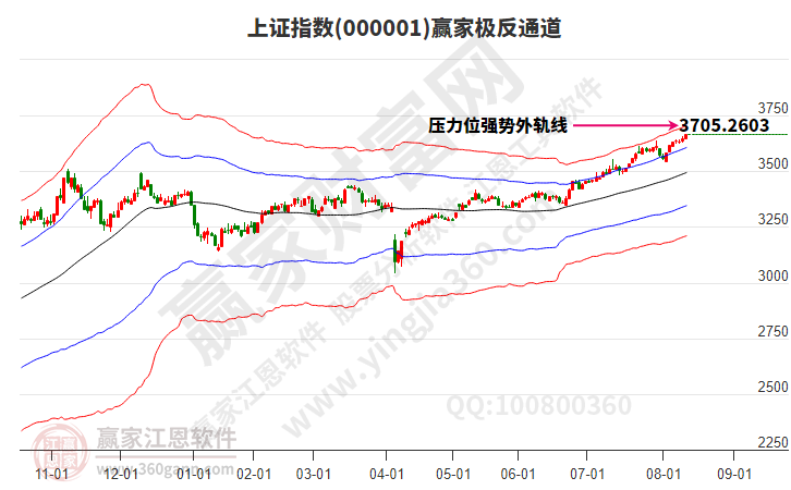 沪指赢家极反通道工具 沪指赢家极反通道工具
