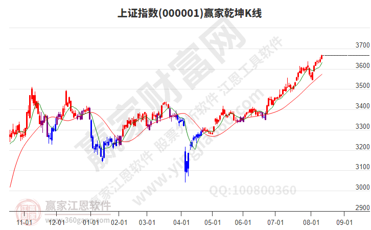 沪指赢家乾坤K线工具 沪指赢家乾坤K线工具
