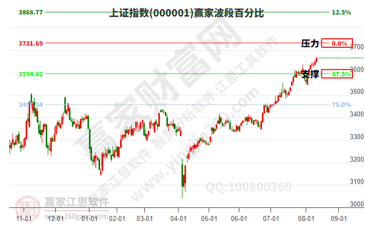 沪指赢家波段百分比工具 沪指赢家波段百分比工具