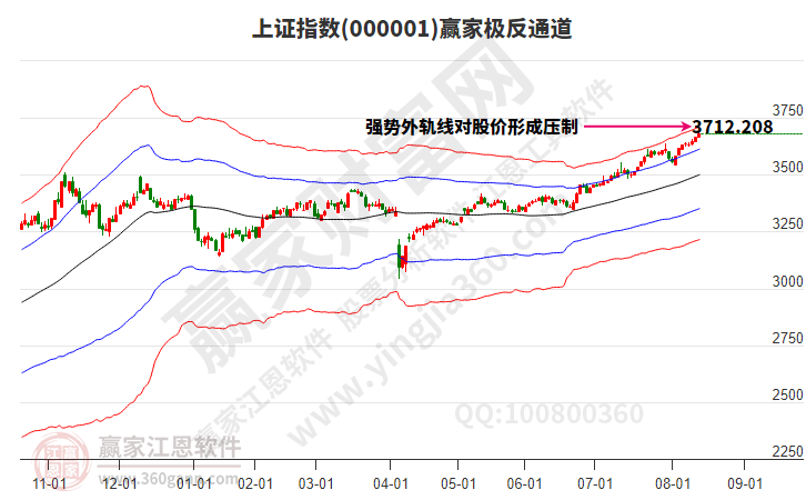 沪指赢家极反通道工具
