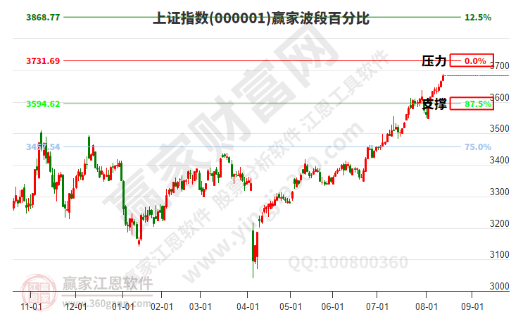 沪指赢家波段百分比工具