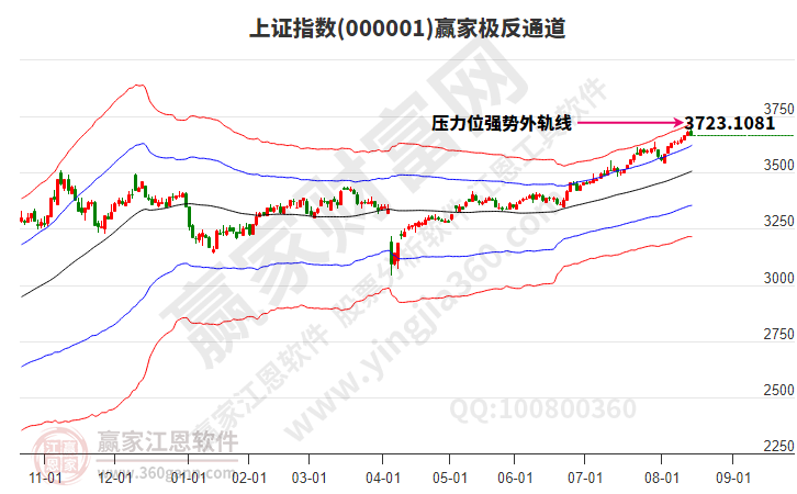沪指赢家极反通道工具 沪指赢家极反通道工具