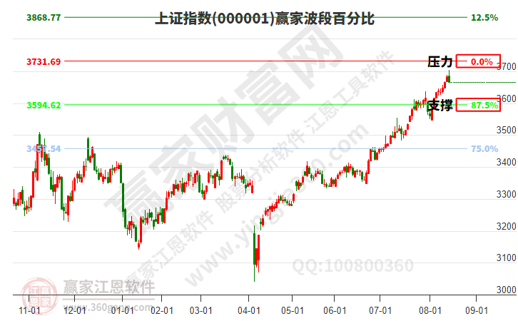 沪指赢家波段百分比工具 沪指赢家波段百分比工具