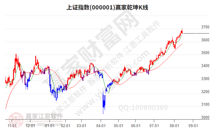 沪指赢家乾坤K线工具 沪指赢家乾坤K线工具