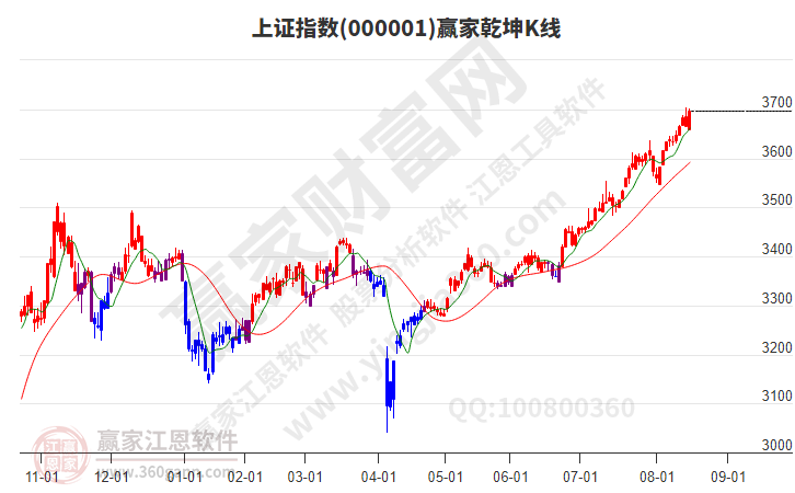 沪指赢家乾坤K线工具