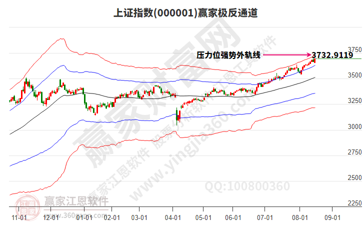 沪指赢家极反通道工具
