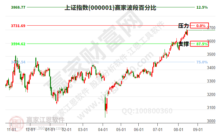 沪指赢家波段百分比工具