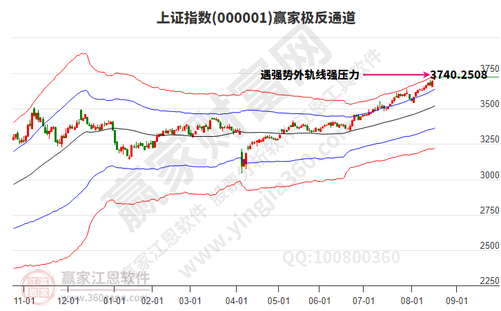 沪指赢家极反通道工具