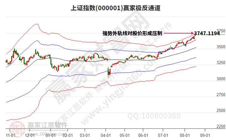 沪指赢家极反通道工具