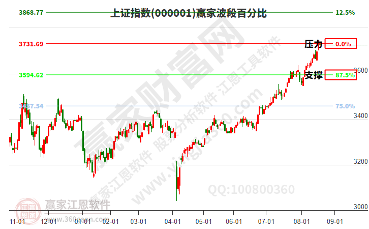 沪指赢家波段百分比工具