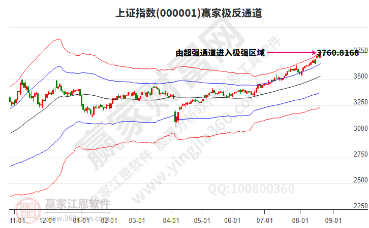 沪指赢家极反通道工具 沪指赢家极反通道工具