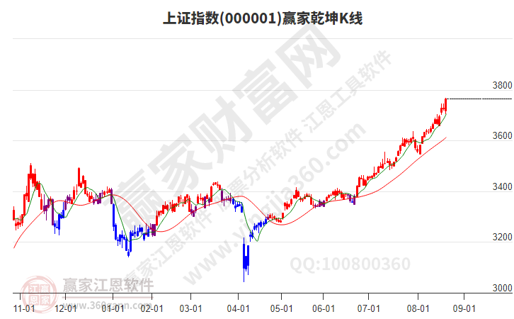 沪指赢家乾坤K线工具 沪指赢家乾坤K线工具