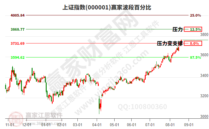 沪指赢家波段百分比工具 沪指赢家波段百分比工具