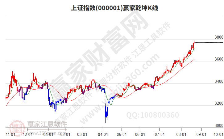 沪指赢家乾坤K线工具 沪指赢家乾坤K线工具