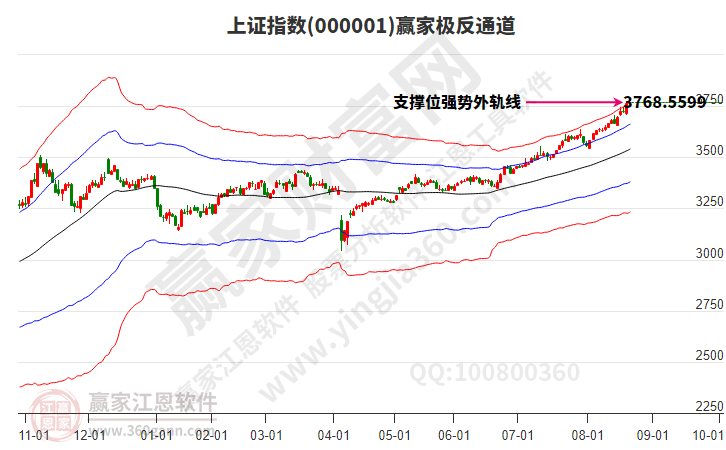 沪指赢家极反通道工具 沪指赢家极反通道工具
