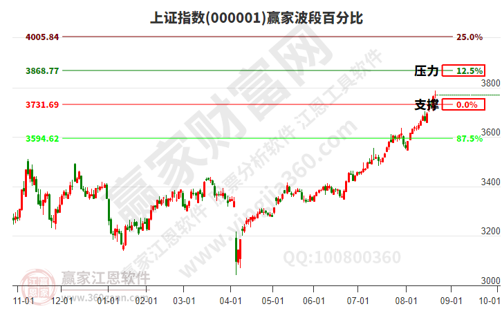 沪指赢家波段百分比工具 沪指赢家波段百分比工具