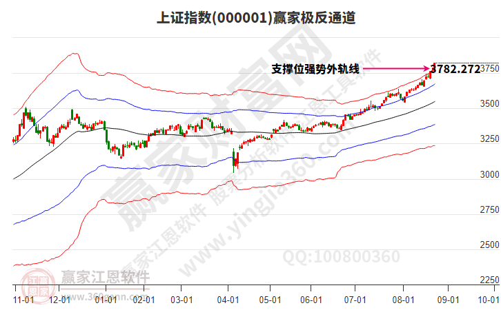 沪指赢家极反通道工具