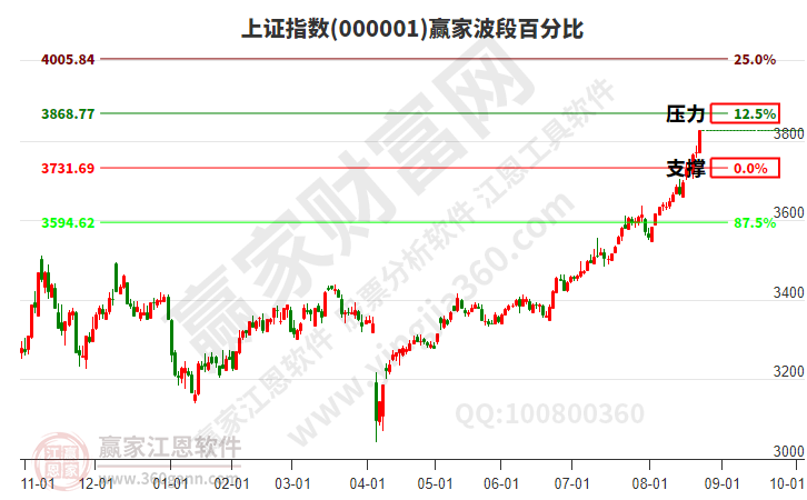 沪指赢家波段百分比工具